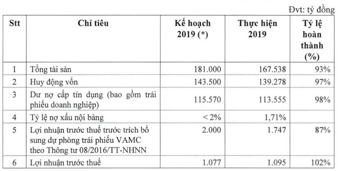 Eximbank tiếp tục giữ lại toàn bộ lợi nhuận, dự kiến mua lại toàn bộ nợ xấu VAMC trong năm 2020 - Ảnh 1. Eximbank tiếp tục giữ lại toàn bộ lợi nhuận, dự kiến mua lại toàn bộ nợ xấu VAMC trong năm 2020 - Ảnh 1.