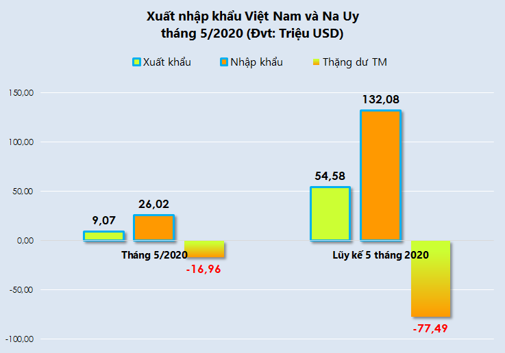 Xuất nhập khẩu Việt Nam và Na Uy tháng 5/2020: Nhập siêu gần 17 triệu USD - Ảnh 2. Xuất nhập khẩu Việt Nam và Na Uy tháng 5/2020: Nhập siêu gần 17 triệu USD - Ảnh 2.