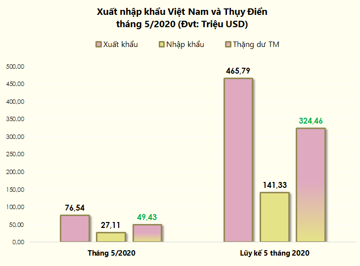 Xuất nhập khẩu Việt Nam và Thụy Điển tháng 4/2020: Xuất khẩu trên 33 triệu USD điện thoại và linh kiện - Ảnh 1. Xuất nhập khẩu Việt Nam và Thụy Điển tháng 4/2020: Xuất khẩu trên 33 triệu USD điện thoại và linh kiện - Ảnh 1.