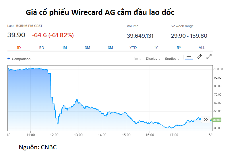 EY từ chối kí báo cáo kiểm toán, giá cổ phiếu Wirecard lao dốc 60% trong một ngày - Ảnh 2. EY từ chối kí báo cáo kiểm toán, giá cổ phiếu Wirecard lao dốc 60% trong một ngày - Ảnh 2.