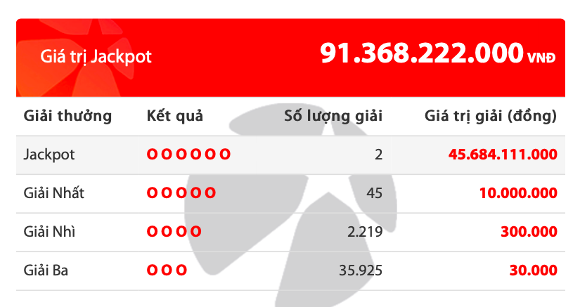Có 2 người trúng độc đắc Vietlott hơn 91 tỉ đồng - Ảnh 1. Có 2 người trúng độc đắc Vietlott hơn 91 tỉ đồng - Ảnh 1.