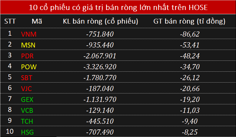 Khối ngoại bán ròng nhẹ 51 tỉ đồng toàn thị trường, nhiều cổ phiếu tăng kịch trần - Ảnh 2. Khối ngoại bán ròng nhẹ 51 tỉ đồng toàn thị trường, nhiều cổ phiếu tăng kịch trần - Ảnh 2.