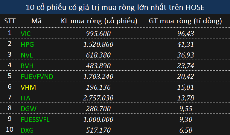 Khối ngoại bán ròng nhẹ 51 tỉ đồng toàn thị trường, nhiều cổ phiếu tăng kịch trần - Ảnh 1. Khối ngoại bán ròng nhẹ 51 tỉ đồng toàn thị trường, nhiều cổ phiếu tăng kịch trần - Ảnh 1.