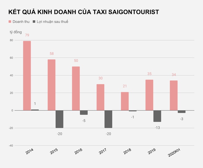 Hãng taxi Saigontourist bị yêu cầu mở thủ tục phá sản - Ảnh 1. Hãng taxi Saigontourist bị yêu cầu mở thủ tục phá sản - Ảnh 1.