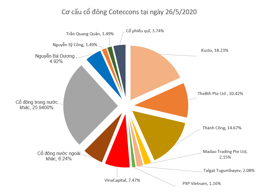 Bộ Công an vào cuộc điều tra các công ty liên quan đến Coteccons - Ảnh 2. Bộ Công an vào cuộc điều tra các công ty liên quan đến Coteccons - Ảnh 2.