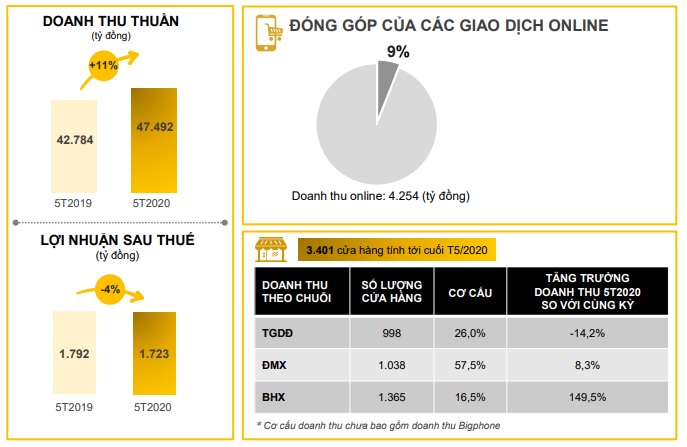 Thế Giới Di Động phục hồi kinh doanh nhờ ngành hàng điện lạnh - Ảnh 1. Thế Giới Di Động phục hồi kinh doanh nhờ ngành hàng điện lạnh - Ảnh 1.