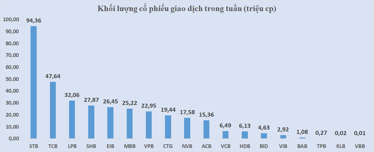 Cổ phiếu ngân hàng tuần qua: STB chiếm 1/4 thanh khoản toàn ngành, SHB dẫn đầu giảm giá - Ảnh 3. Cổ phiếu ngân hàng tuần qua: STB chiếm 1/4 thanh khoản toàn ngành, SHB dẫn đầu giảm giá - Ảnh 3.