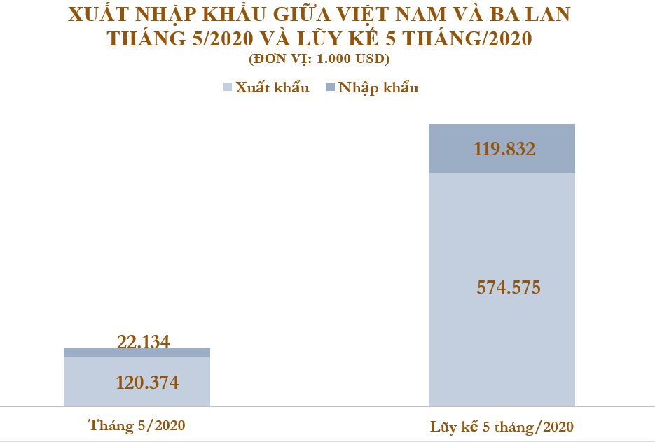 Xuất nhập khẩu Việt Nam và Ba Lan tháng 5/2020: Xuất siêu sang nước bạn - Ảnh 2. Xuất nhập khẩu Việt Nam và Ba Lan tháng 5/2020: Xuất siêu sang nước bạn - Ảnh 2.