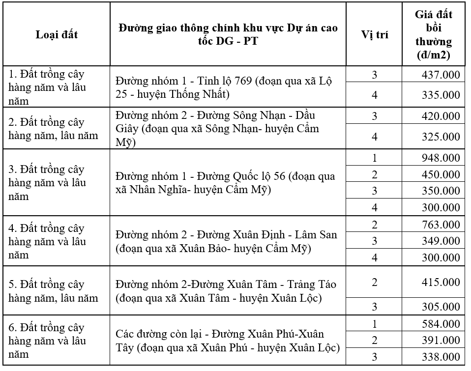 GPMB sân bay Long Thành nguy cơ chậm tiến độ, đâu là nguyên nhân? - Ảnh 2. GPMB sân bay Long Thành nguy cơ chậm tiến độ, đâu là nguyên nhân? - Ảnh 2.