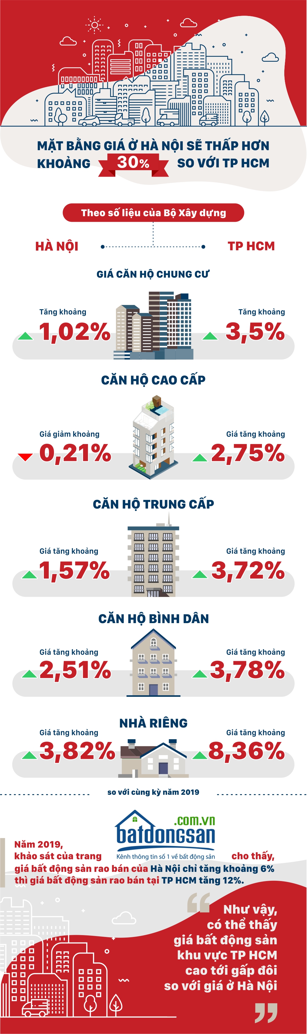 Mặt bằng giá nhà ở Hà Nội sẽ thấp hơn khoảng 30% so với TP HCM - Ảnh 1.