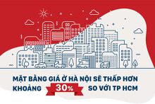 Mặt bằng giá nhà ở Hà Nội sẽ thấp hơn khoảng 30% so với TP HCM