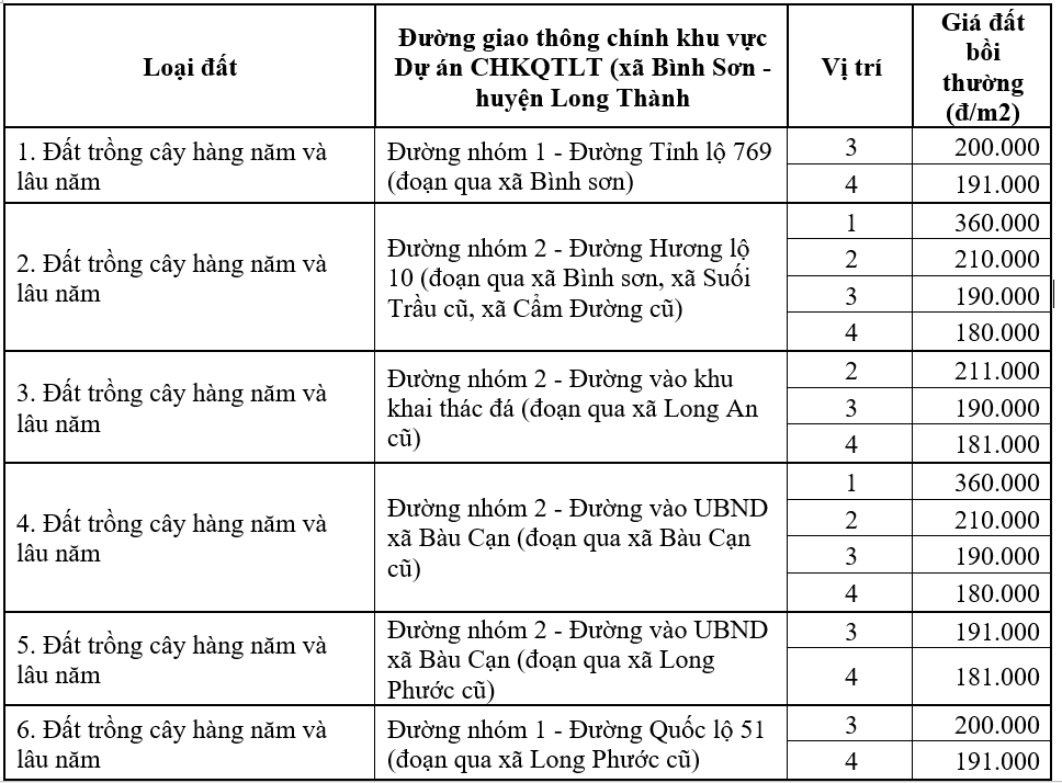 GPMB sân bay Long Thành nguy cơ chậm tiến độ, đâu là nguyên nhân? - Ảnh 1. GPMB sân bay Long Thành nguy cơ chậm tiến độ, đâu là nguyên nhân? - Ảnh 1.