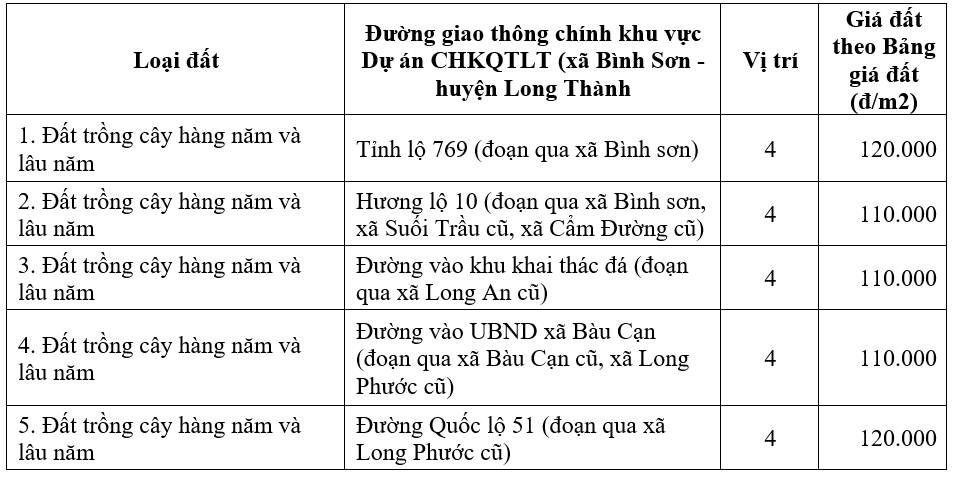GPMB sân bay Long Thành nguy cơ chậm tiến độ, đâu là nguyên nhân? - Ảnh 3. GPMB sân bay Long Thành nguy cơ chậm tiến độ, đâu là nguyên nhân? - Ảnh 3.