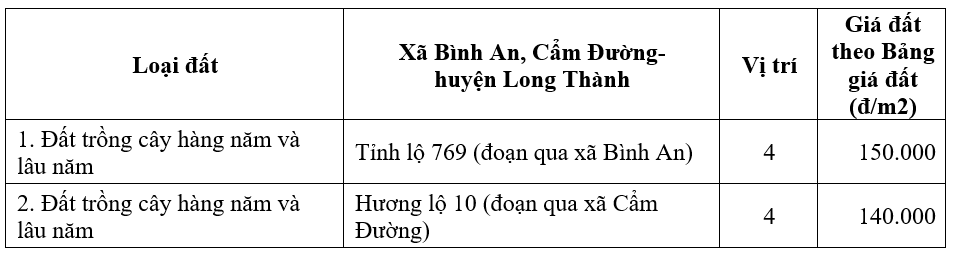 GPMB sân bay Long Thành nguy cơ chậm tiến độ, đâu là nguyên nhân? - Ảnh 4. GPMB sân bay Long Thành nguy cơ chậm tiến độ, đâu là nguyên nhân? - Ảnh 4.