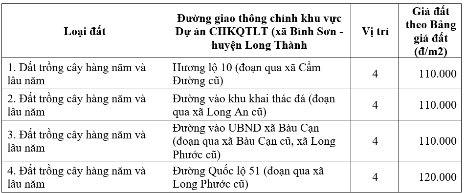 GPMB sân bay Long Thành nguy cơ chậm tiến độ, đâu là nguyên nhân? - Ảnh 5. GPMB sân bay Long Thành nguy cơ chậm tiến độ, đâu là nguyên nhân? - Ảnh 5.