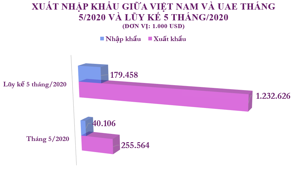 Xuất nhập khẩu Việt Nam và UAE tháng 5/2020: Kim ngạch hai chiều đạt 295,7 triệu USD - Ảnh 2.