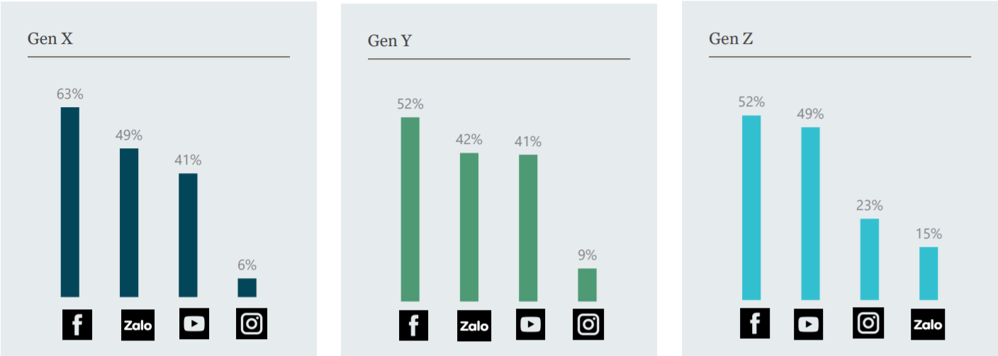 Instagram dần thay thế Zalo trong tầm ảnh hưởng đến người dùng trẻ Việt Nam - Ảnh 2. Instagram dần thay thế Zalo trong tầm ảnh hưởng đến người dùng trẻ Việt Nam - Ảnh 2.