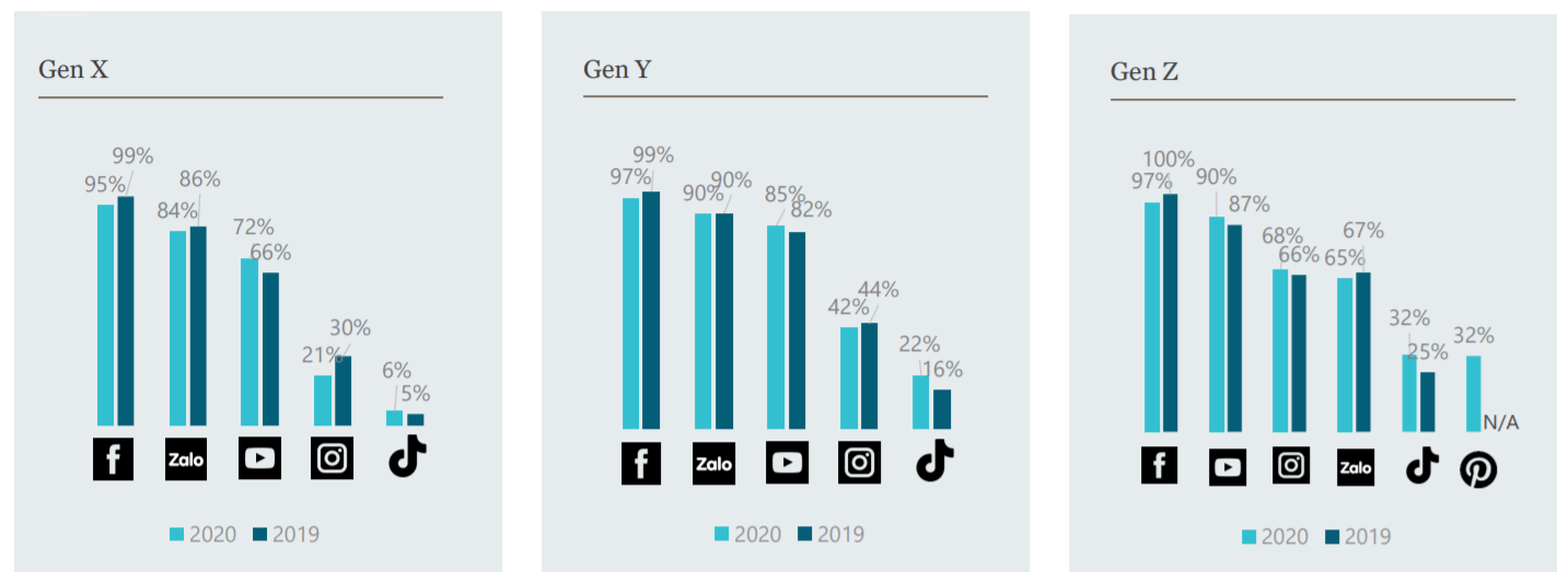 Instagram dần thay thế Zalo trong tầm ảnh hưởng đến người dùng trẻ Việt Nam - Ảnh 1. Instagram dần thay thế Zalo trong tầm ảnh hưởng đến người dùng trẻ Việt Nam - Ảnh 1.
