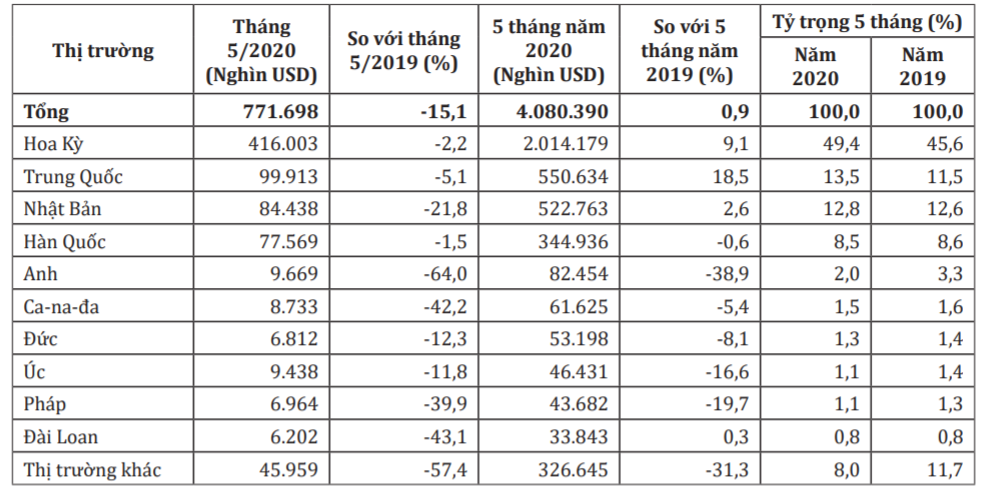 Xuất khẩu gỗ sang Mỹ, Trung Quốc, Nhật Bản vẫn tăng trưởng khả quan - Ảnh 2. Xuất khẩu gỗ sang Mỹ, Trung Quốc, Nhật Bản vẫn tăng trưởng khả quan - Ảnh 2.