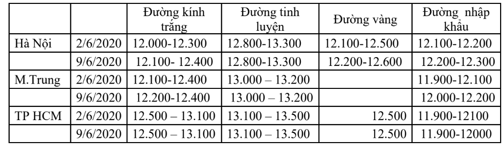 VSSA: Sẽ không có hiện tượng thiếu hụt đường trong tháng 6 và các tháng tới - Ảnh 2. VSSA: Sẽ không có hiện tượng thiếu hụt đường trong tháng 6 và các tháng tới - Ảnh 2.