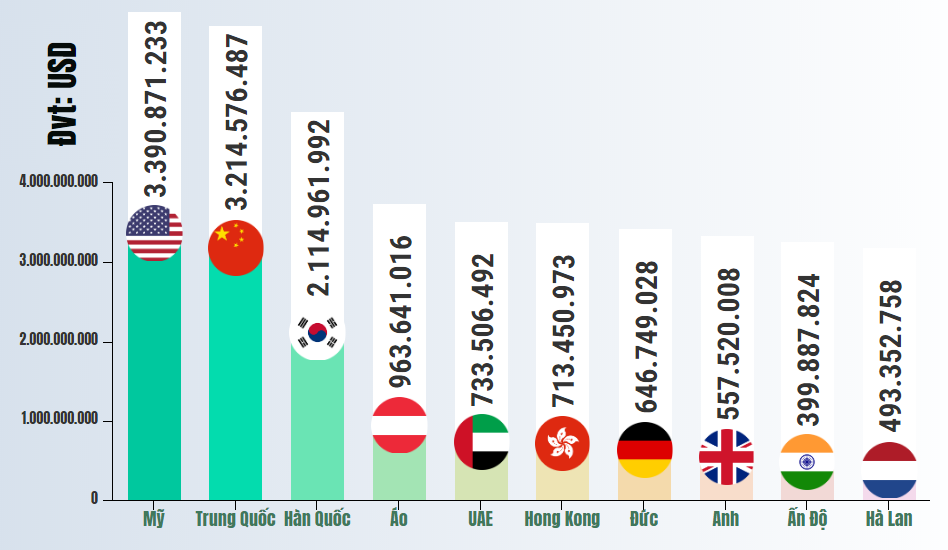 Top 10 thị trường Việt Nam xuất khẩu điện thoại nhiều nhất 5 tháng đầu năm 2020 - Ảnh 1. Top 10 thị trường Việt Nam xuất khẩu điện thoại nhiều nhất 5 tháng đầu năm 2020 - Ảnh 1.