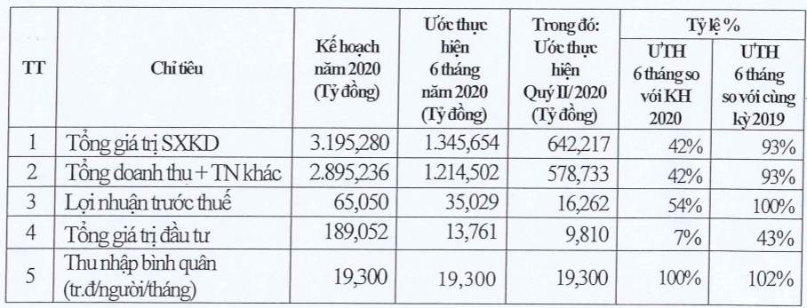 UIC ước lãi 6 tháng gần gấp đôi cùng kì - Ảnh 1. UIC ước lãi 6 tháng gần gấp đôi cùng kì - Ảnh 1.