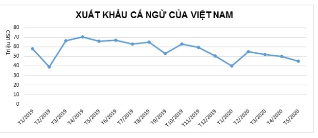 Xuất khẩu cá ngừ tiếp tục giảm do ảnh hưởng bởi COVID-19 - Ảnh 1. Xuất khẩu cá ngừ tiếp tục giảm do ảnh hưởng bởi COVID-19 - Ảnh 1.