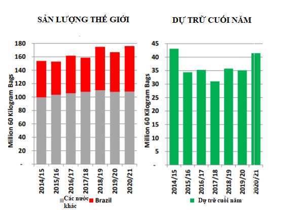 USDA: Sản lượng cà phê thế giới năm 2020 - 2021 dự báo đạt mức kỉ lục - Ảnh 1. USDA: Sản lượng cà phê thế giới năm 2020 - 2021 dự báo đạt mức kỉ lục - Ảnh 1.