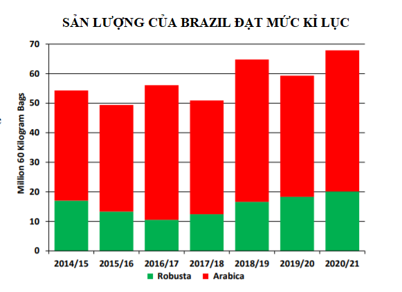 USDA: Sản lượng cà phê thế giới năm 2020 - 2021 dự báo đạt mức kỉ lục - Ảnh 2. USDA: Sản lượng cà phê thế giới năm 2020 - 2021 dự báo đạt mức kỉ lục - Ảnh 2.
