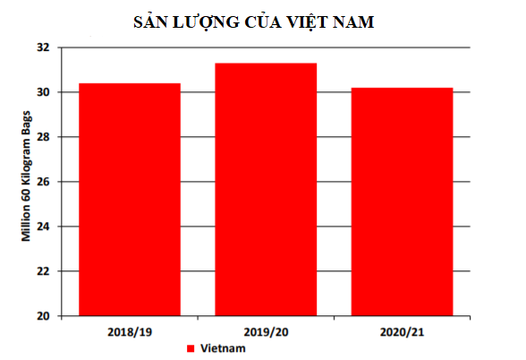 USDA: Sản lượng cà phê thế giới năm 2020 - 2021 dự báo đạt mức kỉ lục - Ảnh 3. USDA: Sản lượng cà phê thế giới năm 2020 - 2021 dự báo đạt mức kỉ lục - Ảnh 3.