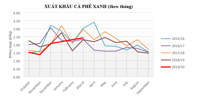 USDA: Xuất nhập khẩu cà phê Việt Nam năm 2019 - 2020 giảm do khả năng cạnh tranh thấp - Ảnh 2. USDA: Xuất nhập khẩu cà phê Việt Nam năm 2019 - 2020 giảm do khả năng cạnh tranh thấp - Ảnh 2.