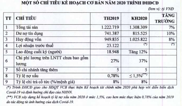 Vietcombank bổ sung tờ trình ĐHĐCĐ 2020: Để ngỏ kế hoạch lợi nhuận, dự kiến tuyển thêm 2.200 nhân viên - Ảnh 2. Vietcombank bổ sung tờ trình ĐHĐCĐ 2020: Để ngỏ kế hoạch lợi nhuận, dự kiến tuyển thêm 2.200 nhân viên - Ảnh 2.