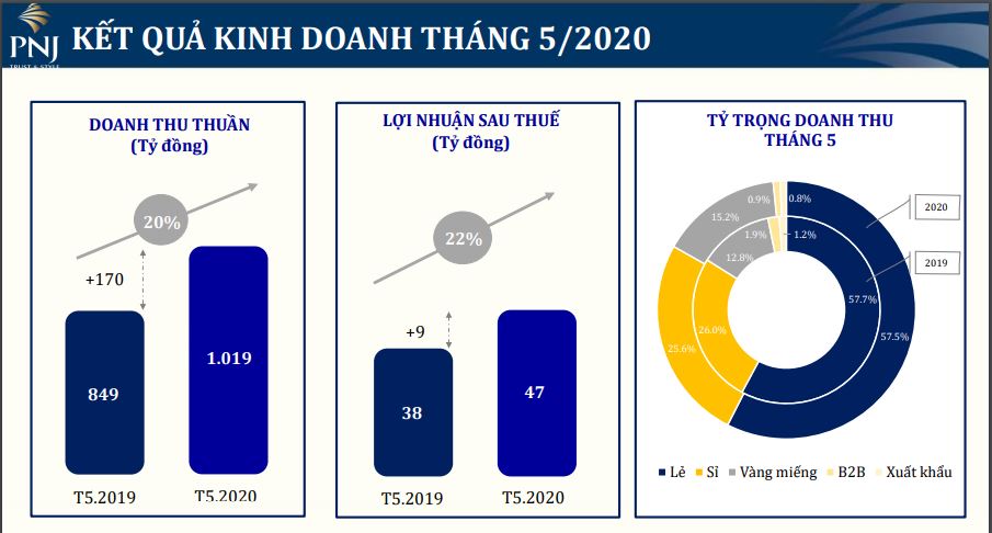 Lợi nhuận PNJ tháng 5 tăng trưởng 22% - Ảnh 2. Lợi nhuận PNJ tháng 5 tăng trưởng 22% - Ảnh 2.