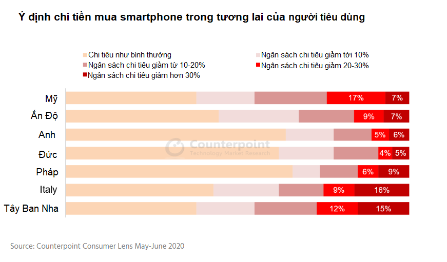 Một nửa người dùng smartphone sẽ trì hoãn việc mua sản phẩm mới - Ảnh 2.