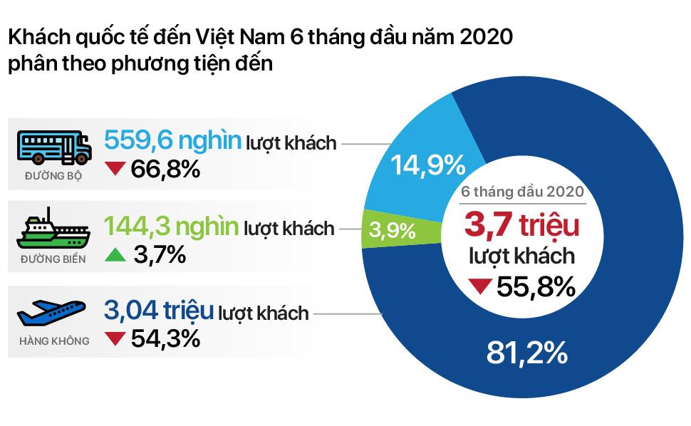 Lượng khách quốc tế tới Việt Nam trong 6 tháng đầu năm giảm 55,8% so với cùng kì năm ngoái - Ảnh 2. Lượng khách quốc tế tới Việt Nam trong 6 tháng đầu năm giảm 55,8% so với cùng kì năm ngoái - Ảnh 2.