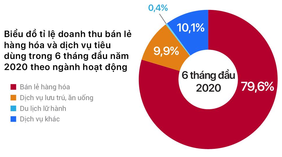 Tổng mức bán lẻ hàng hóa, dịch vụ tiêu dùng 6 tháng giảm 0,8% so với cùng kì năm ngoái - Ảnh 2.