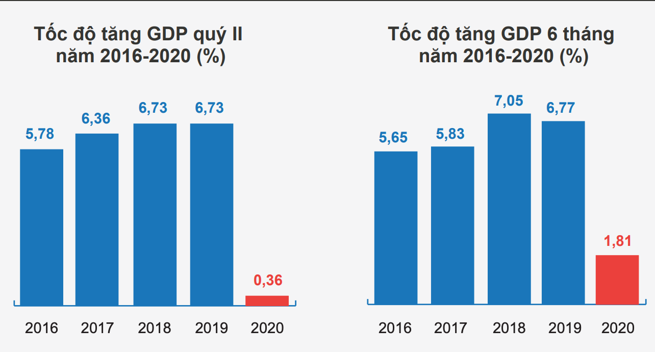 GDP 6 tháng đầu năm tăng trưởng 1,81%, thấp nhất trong 10 năm trở lại đây do ảnh hưởng từ COVID-19 - Ảnh 1.