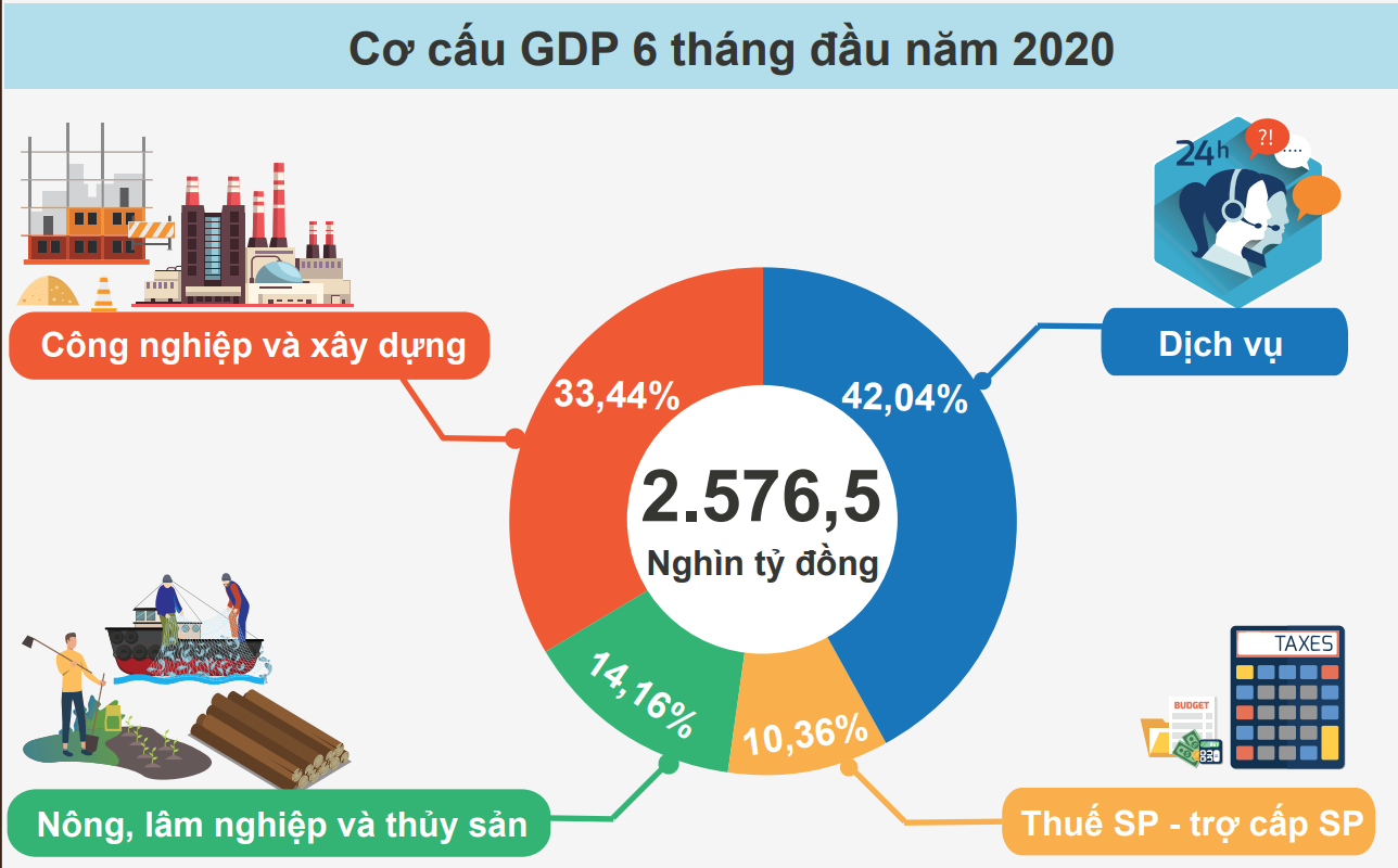 GDP 6 tháng đầu năm tăng trưởng 1,81%, thấp nhất trong 10 năm trở lại đây do ảnh hưởng từ COVID-19 - Ảnh 2.