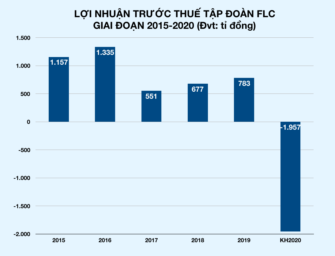 Tập đoàn FLC của ông Trịnh Văn Quyết ước lỗ gần 2.000 tỉ đồng trong năm 2020 - Ảnh 1. Tập đoàn FLC của ông Trịnh Văn Quyết ước lỗ gần 2.000 tỉ đồng trong năm 2020 - Ảnh 1.