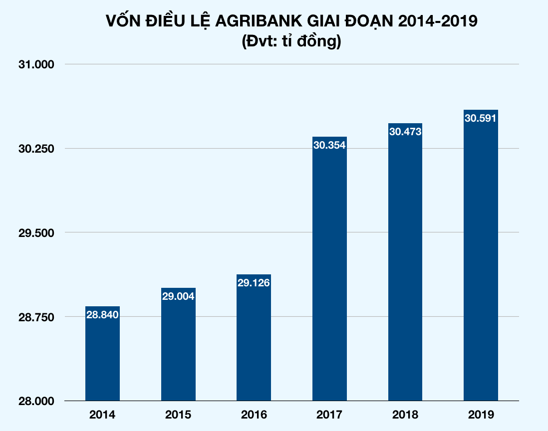 Vì sao phải tăng vốn điều lệ cho Agribank? - Ảnh 2. Vì sao phải tăng vốn điều lệ cho Agribank? - Ảnh 2.
