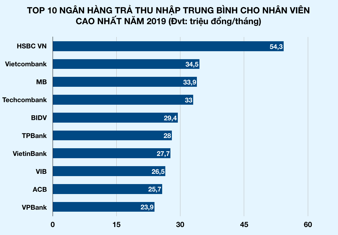 Lộ diện ngân hàng trả thu nhập trung bình cho mỗi nhân viên hơn nửa tỉ đồng - Ảnh 1. Lộ diện ngân hàng trả thu nhập trung bình cho mỗi nhân viên hơn nửa tỉ đồng - Ảnh 1.