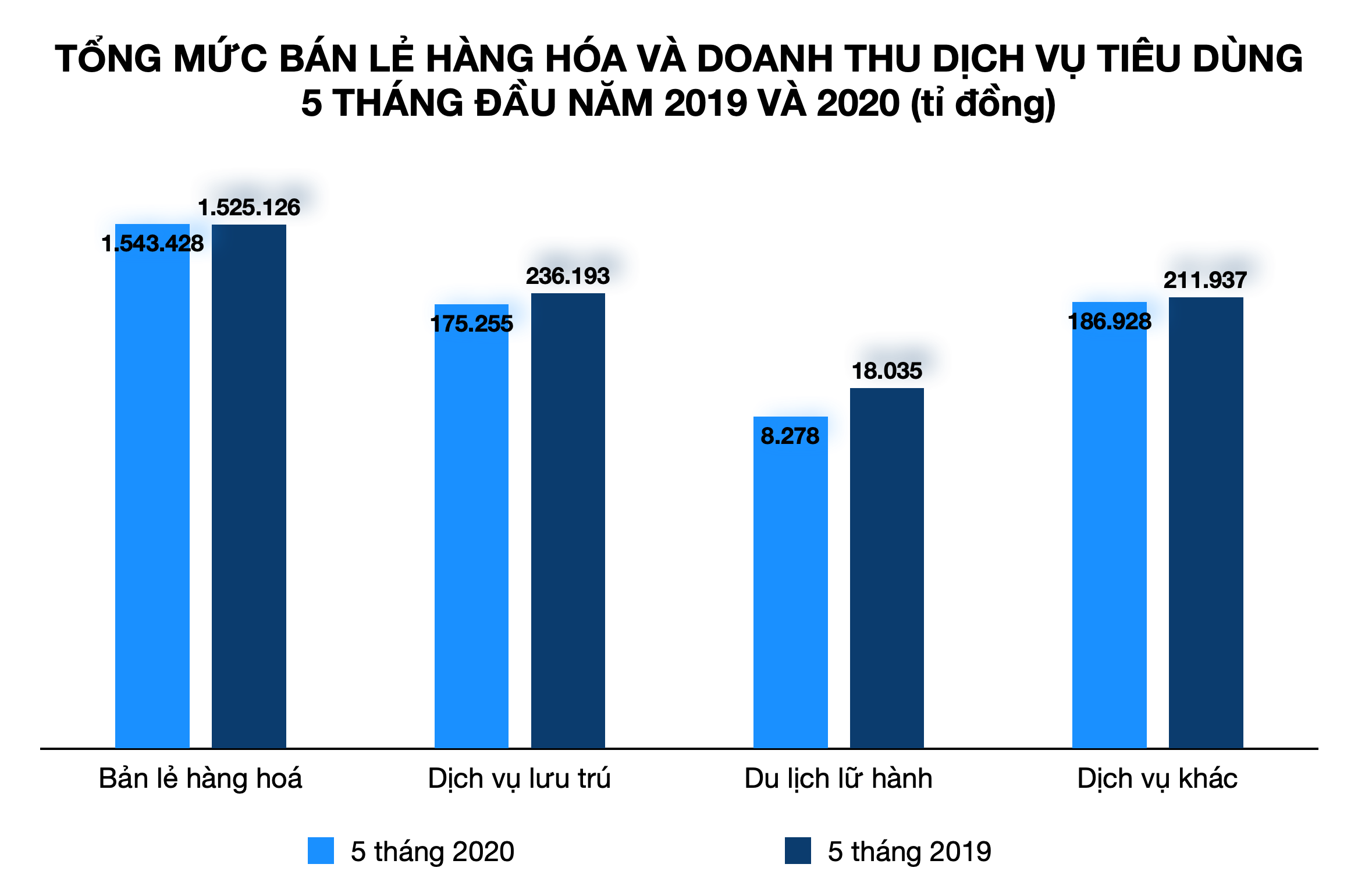 Đã có 70.000 doanh nghiệp quay trở lại hoạt động, kinh tế Việt Nam dần phục hồi - Ảnh 3. Đã có 70.000 doanh nghiệp quay trở lại hoạt động, kinh tế Việt Nam dần phục hồi - Ảnh 3.