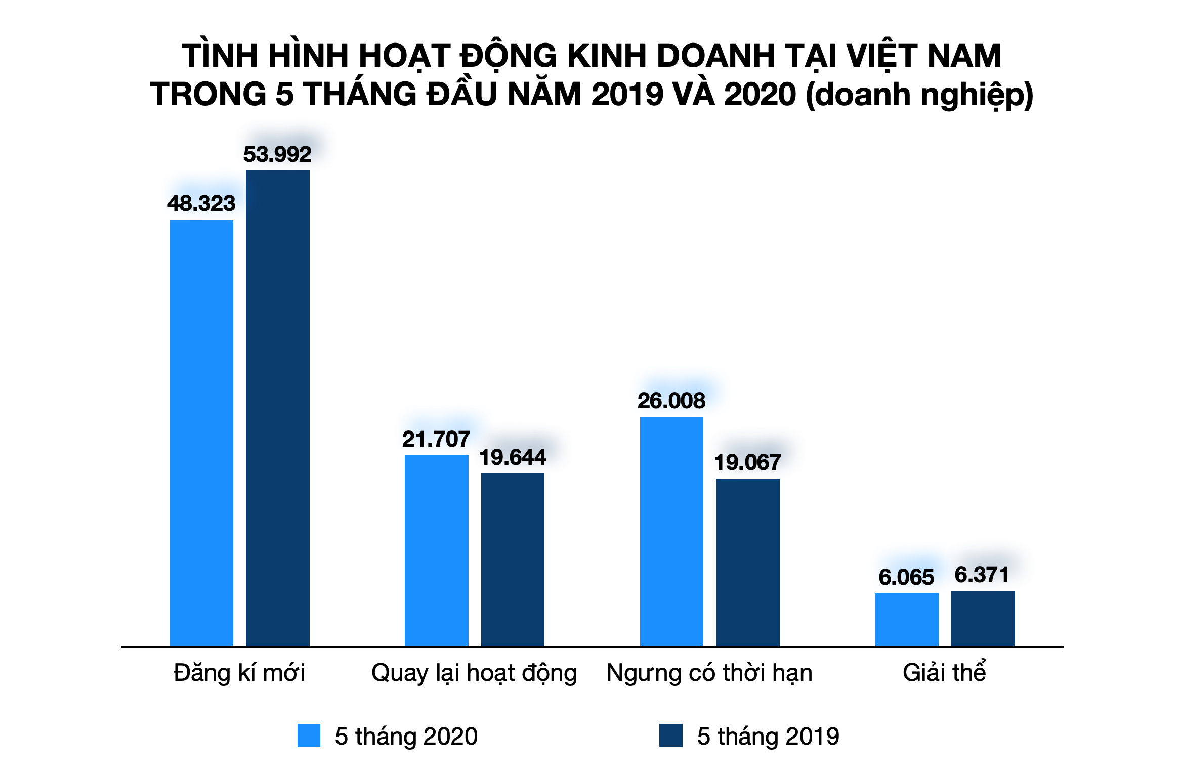 Đã có 70.000 doanh nghiệp quay trở lại hoạt động, kinh tế Việt Nam dần phục hồi - Ảnh 1. Đã có 70.000 doanh nghiệp quay trở lại hoạt động, kinh tế Việt Nam dần phục hồi - Ảnh 1.