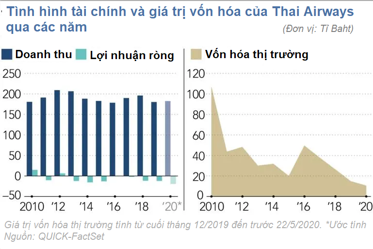 Thai Airways: Số phận hẩm hiu trước dịch Covid-19 hay đã 'lụi tàn' từ trước? - Ảnh 2. Thai Airways: Số phận hẩm hiu trước dịch Covid-19 hay đã 'lụi tàn' từ trước? - Ảnh 2.