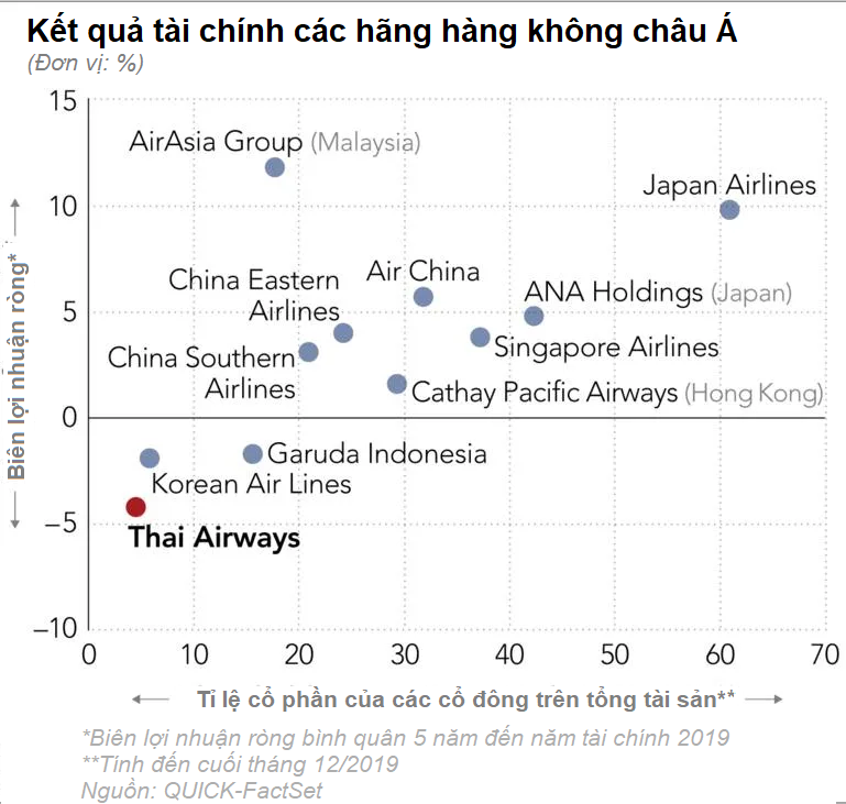Thai Airways: Số phận hẩm hiu trước dịch Covid-19 hay đã 'lụi tàn' từ trước? - Ảnh 4. Thai Airways: Số phận hẩm hiu trước dịch Covid-19 hay đã 'lụi tàn' từ trước? - Ảnh 4.