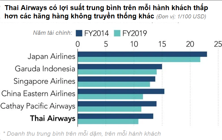 Thai Airways: Số phận hẩm hiu trước dịch Covid-19 hay đã 'lụi tàn' từ trước? - Ảnh 3. Thai Airways: Số phận hẩm hiu trước dịch Covid-19 hay đã 'lụi tàn' từ trước? - Ảnh 3.