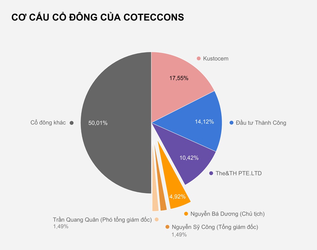 Coteccons làm ăn ra sao trước khi Kusto xuất hiện? - Ảnh 2. Coteccons làm ăn ra sao trước khi Kusto xuất hiện? - Ảnh 2.