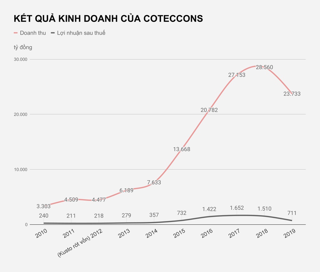 Coteccons làm ăn ra sao trước khi Kusto xuất hiện? - Ảnh 1. Coteccons làm ăn ra sao trước khi Kusto xuất hiện? - Ảnh 1.