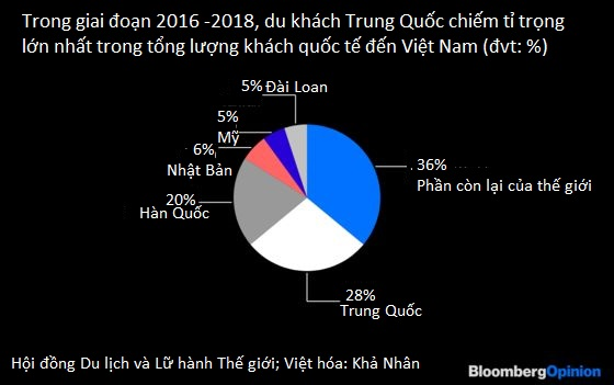 Bloomberg: Sau cơn mưa trời lại sáng với ngành du lịch Việt Nam - Ảnh 3. Bloomberg: Sau cơn mưa trời lại sáng với ngành du lịch Việt Nam - Ảnh 3.