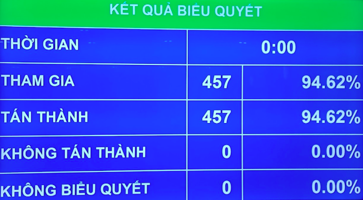 Quốc hội chính thức phê chuẩn Hiệp định EVFTA - Ảnh 1. Quốc hội chính thức phê chuẩn Hiệp định EVFTA - Ảnh 1.